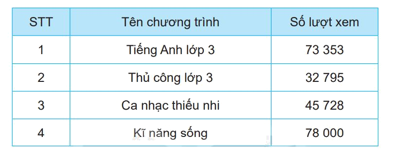 Giải bài 60: So sánh các số trong phạm vi 100 000 (tiết 2) trang 60 vở bài tập Toán 3 - Kết nối tri thức với cuộc sống 1