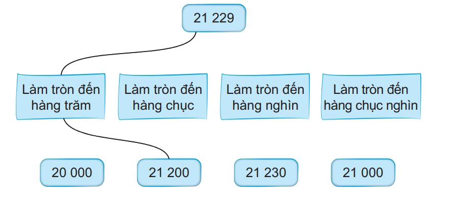 Giải bài 61: Làm tròn số đến hàng nghìn, hàng chục nghìn trang 62 vở bài tập Toán 3 - Kết nối tri thức với cuộc sống 3 1
