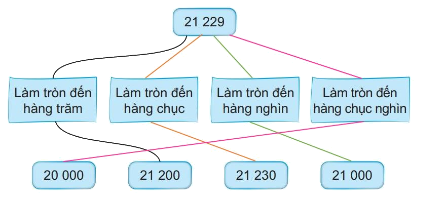 Giải bài 61: Làm tròn số đến hàng nghìn, hàng chục nghìn trang 62 vở bài tập Toán 3 - Kết nối tri thức với cuộc sống 3 2