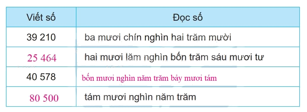 Giải bài 62: Luyện tập chung (tiết 1) trang 63 vở bài tập Toán 3 - Kết nối tri thức với cuộc sống 0 2