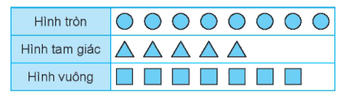 Giải bài 65: Biểu đồ tranh (tiết 1) Vở bài tập toán 2 - Kết nối tri thức với cuộc sống 1 1