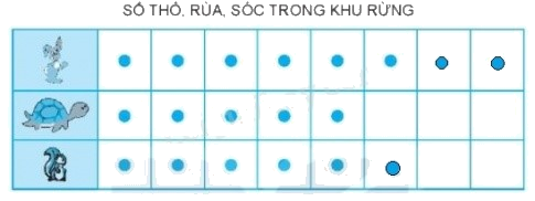 Giải bài 65: Biểu đồ tranh (tiết 2) Vở bài tập toán 2 - Kết nối tri thức với cuộc sống 1 2