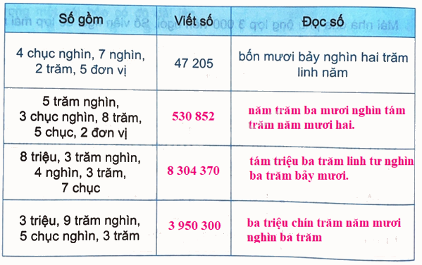 Giải bài 67: Ôn tập số tự nhiên (tiết 1) trang 104 vở bài tập Toán 4 - Kết nối tri thức với cuộc sống 0 2