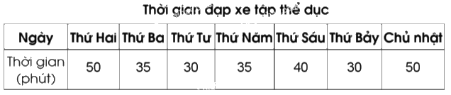 Giải bài 68: Ôn tập về các đơn vị đo thời gian trang 54, 55 vở bài tập Toán 5 - Cánh diều 3