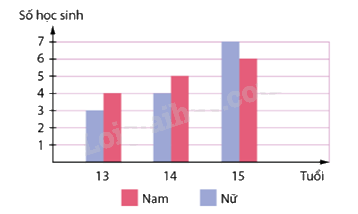Giải bài 7.14 trang 99 SGK Toán 8 - Cùng khám phá 1
