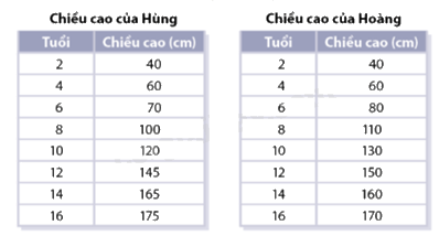 Giải bài 7.20 trang 113 SGK Toán 8 - Cùng khám phá 1