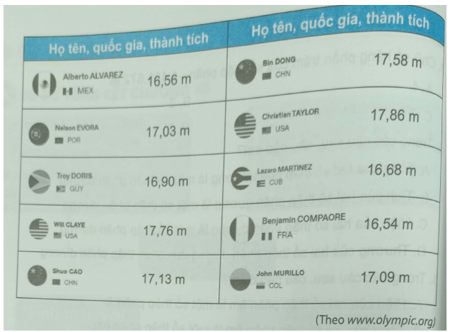 Giải Bài 7.35 trang 37 sách bài tập Toán 6 Kết nối tri thức với cuộc sống 2