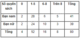 Giải bài 7.5 trang 88 SGK Toán 8 - Cùng khám phá 2
