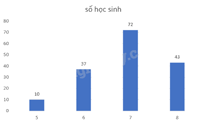 Giải bài 7.7 trang 94 SGK Toán 8 - Cùng khám phá 3