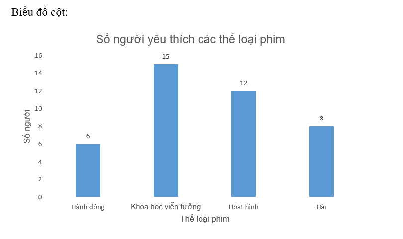 Giải bài 7 (9.17) trang 77 vở thực hành Toán 6 2