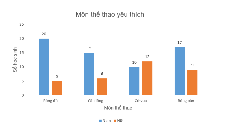 Giải bài 7 (9.24) trang 80 vở thực hành Toán 6 3