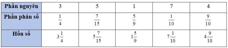 Giải bài 7: Hỗn số (tiết 1) trang 24, 25 vở bài tập Toán 5 - Kết nối tri thức 2 2