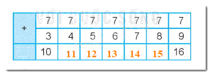 Giải bài 7: Phép cộng (qua 10) trong phạm vi 20 (tiết 3) trang 31, 32 vở bài tập toán 2 - Kết nối tri thức với cuộc sống 5