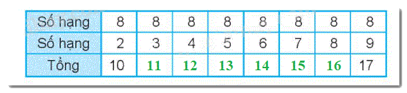 Giải bài 7: Phép cộng (qua 10) trong phạm vi 20 (tiết 3) trang 31, 32 vở bài tập toán 2 - Kết nối tri thức với cuộc sống 10