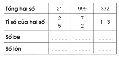 Giải bài 7: Tìm hai số khi biết tổng và tỉ số của hai số đó trang 22, 23 vở bài tập Toán 5 - Cánh diều 1