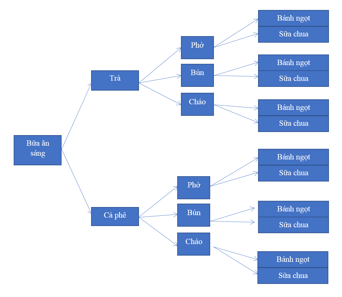 Giải bài 7 trang 10 SGK Toán 10 tập 2 – Cánh diều 2