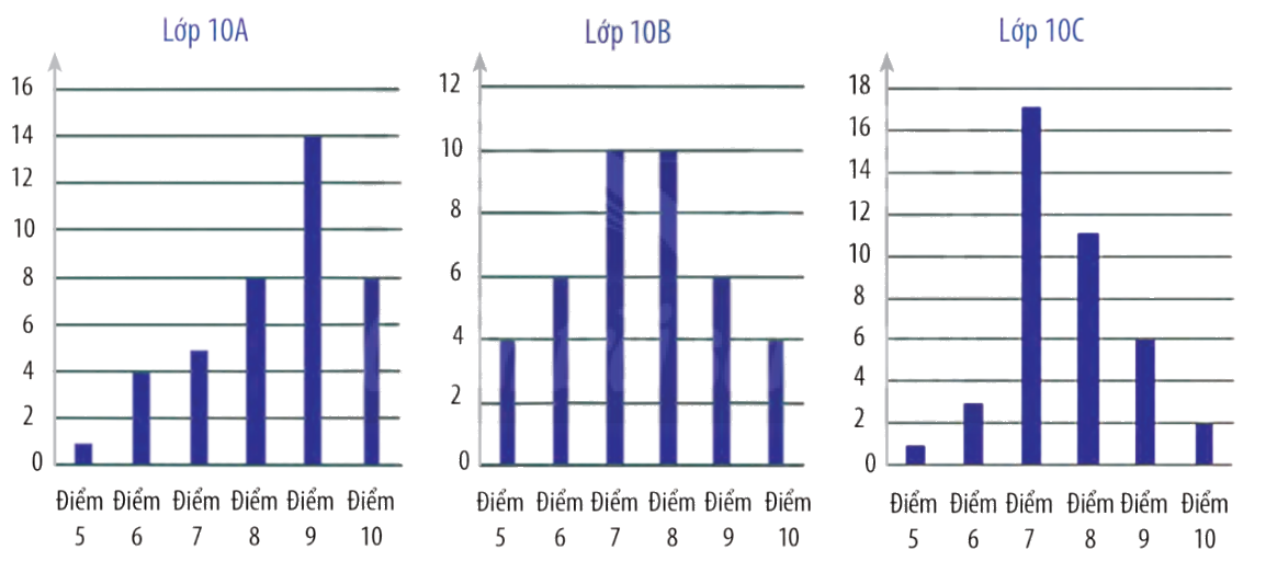 Giải bài 7 trang 119 SGK Toán 10 tập 1 – Chân trời sáng tạo 1