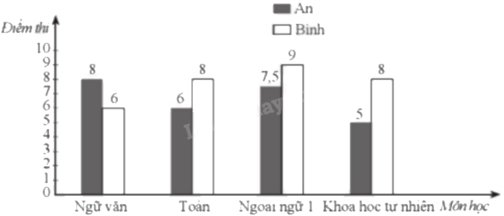 Giải bài 7 trang 14 sách bài tập toán 9 - Cánh diều tập 2 3