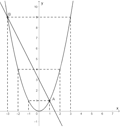 Giải bài 7 trang 8 vở thực hành Toán 9 tập 2 2