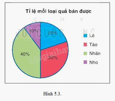 Giải bài 7 trang 90 vở thực hành Toán 8 1