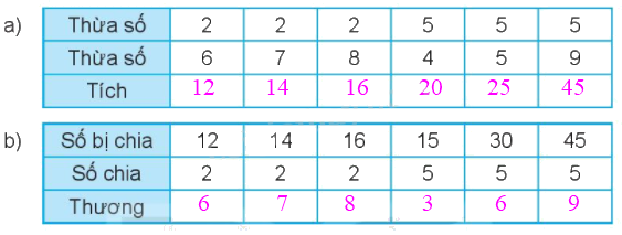 Giải bài 71: Ôn tập phép nhân, phép chia (tiết 2) - VBT Toán 2 - Kết nối tri thức với cuộc sống 0 2