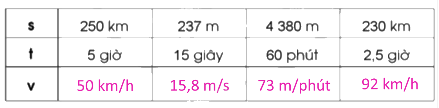 Giải bài 72: Vận tốc trang 67, 68 vở bài tập Toán 5 - Cánh diều 1 2