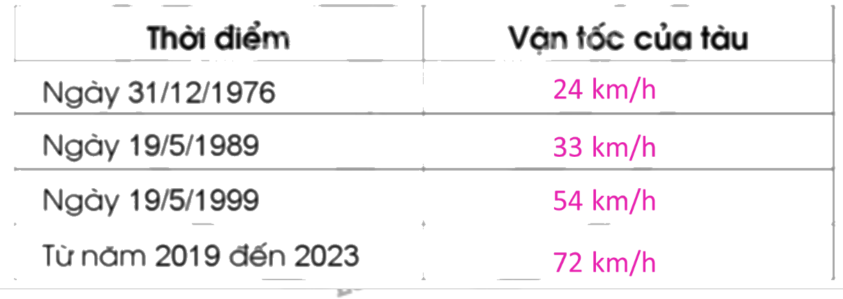 Giải bài 73: Luyện tập trang 69, 70 vở bài tập Toán 5 - Cánh diều 2 3