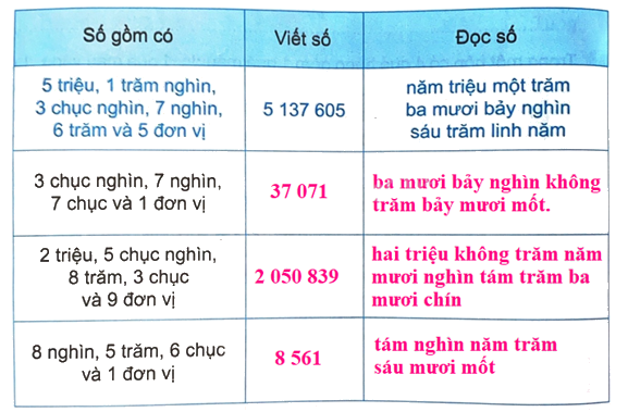 Giải bài 73: Ôn tập chung (tiết 1) trang 122 vở bài tập Toán 4 - Kết nối tri thức với cuộc sống 2