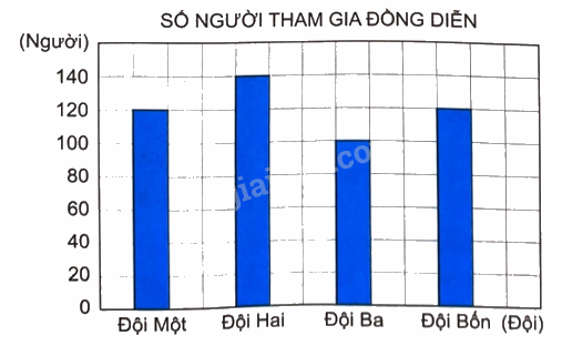 Giải bài 73: Ôn tập chung (tiết 3) trang 125 vở bài tập Toán 4 - Kết nối tri thức với cuộc sống 1 1