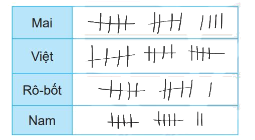 Giải bài 73: Thu thập, phân loại, ghi chép số liệu. Bảng số liệu (tiết 1) trang 99 vở bài tập Toán 3 - Kết nối tri thức với cuộc sống 1