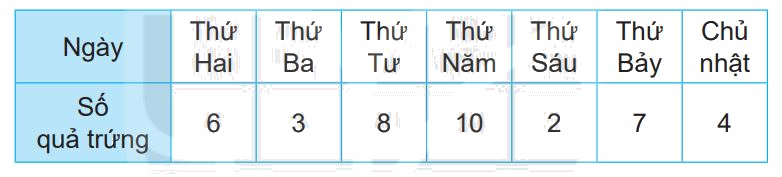 Giải bài 73: Thu thập, phân loại, ghi chép số liệu. Bảng số liệu (tiết 2) trang 100 vở bài tập Toán 3 - Kết nối tri thức với cuộc sống 0 1