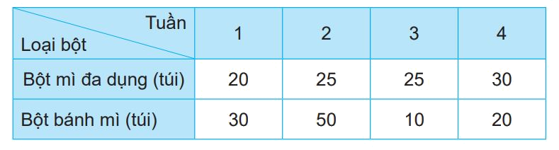 Giải bài 73: Thu thập, phân loại, ghi chép số liệu. Bảng số liệu (tiết 2) trang 100 vở bài tập Toán 3 - Kết nối tri thức với cuộc sống 2