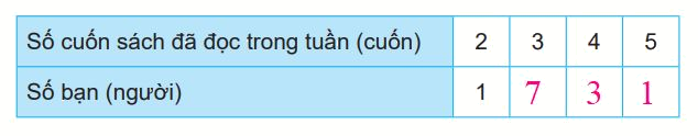 Giải bài 73: Thu thập, phân loại, ghi chép số liệu. Bảng số liệu (tiết 3) trang 101 vở bài tập Toán 3 - Kết nối tri thức với cuộc sống 0 3