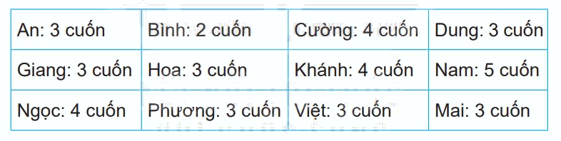 Giải bài 73: Thu thập, phân loại, ghi chép số liệu. Bảng số liệu (tiết 3) trang 101 vở bài tập Toán 3 - Kết nối tri thức với cuộc sống 1