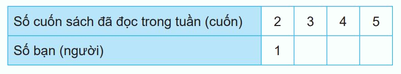 Giải bài 73: Thu thập, phân loại, ghi chép số liệu. Bảng số liệu (tiết 3) trang 101 vở bài tập Toán 3 - Kết nối tri thức với cuộc sống 2