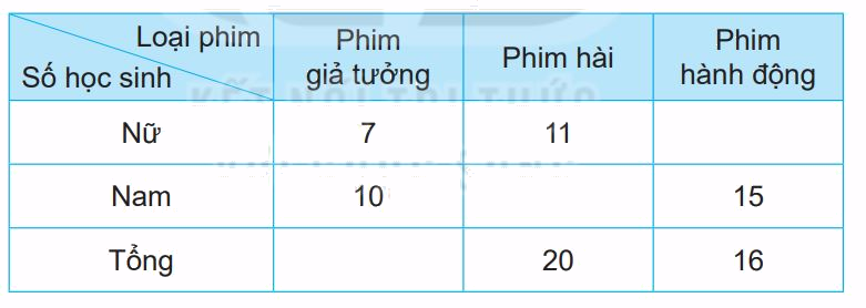 Giải bài 73: Thu thập, phân loại, ghi chép số liệu. Bảng số liệu (tiết 3) trang 101 vở bài tập Toán 3 - Kết nối tri thức với cuộc sống 2 1