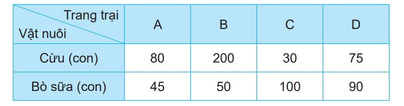 Giải bài 73: Thu thập, phân loại, ghi chép số liệu. Bảng số liệu (tiết 3) trang 101 vở bài tập Toán 3 - Kết nối tri thức với cuộc sống 4