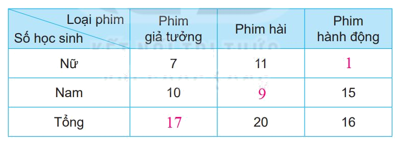 Giải bài 73: Thu thập, phân loại, ghi chép số liệu. Bảng số liệu (tiết 3) trang 101 vở bài tập Toán 3 - Kết nối tri thức với cuộc sống 6