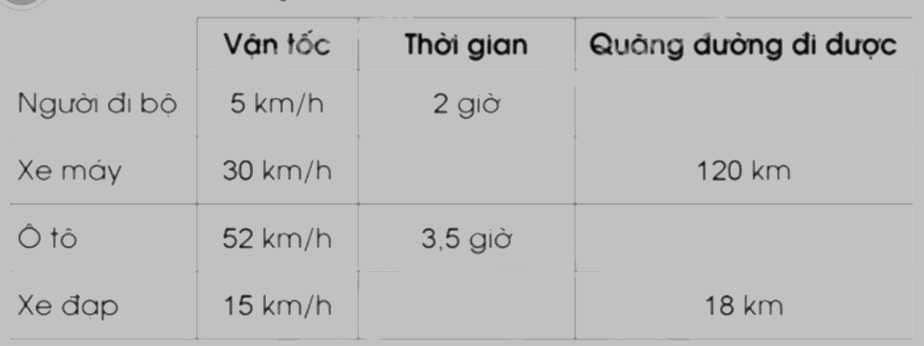 Giải bài 74: Quãng đường, thời gian trong chuyển động đều trang 71, 72 vở bài tập Toán 5 - Cánh diều 0 2