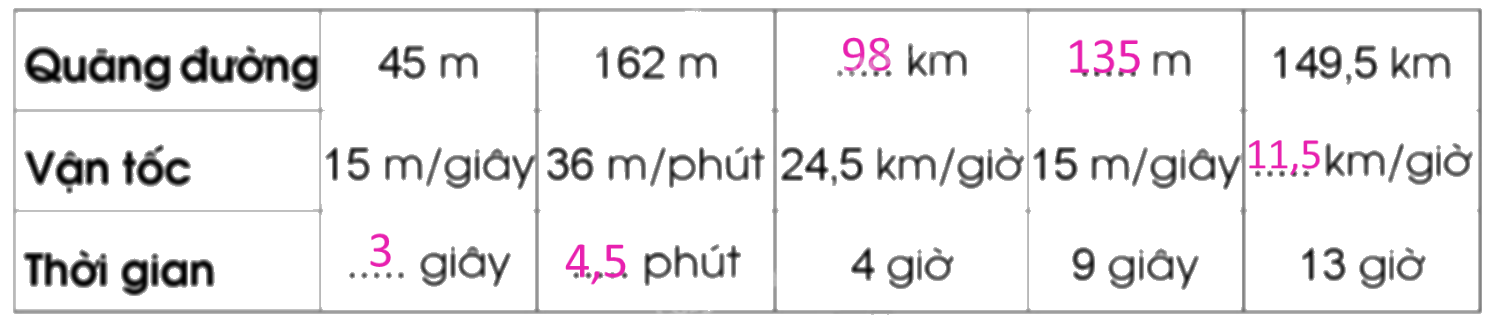 Giải bài 75: Luyện tập trang 73, 74, 75 vở bài tập Toán 5 - Cánh diều 2