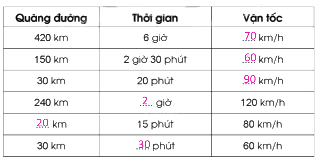 Giải bài 76: Luyện tập chung trang 76, 77, 78 vở bài tập Toán 5 - Cánh diều 1 2