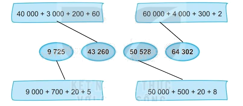 Giải bài 76: Ôn tập các số trong phạm vi 10 000, 100 000 (tiết 2) trang 108 vở bài tập Toán 3 - Kết nối tri thức với cuộc sống 2 2