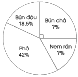 Giải bài 79. Biểu đồ hình quạt tròn trang 84, 85, 86 vở bài tập Toán 5 - Cánh diều 2