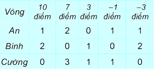 Giải bài 8 (3.38) trang 62 vở thực hành Toán 6 1