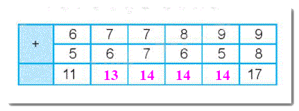 Giải bài 8: Bảng cộng qua 10 (tiết 2) trang 36, 37 vở bài tập toán 2 - Kết nối tri thức với cuộc sống 0 2