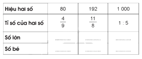 Giải bài 8: Tìm hai số khi biết hiệu và tỉ số của hai số đó trang 24, 25, 26 vở bài tập Toán 5 - Cánh diều 0 1
