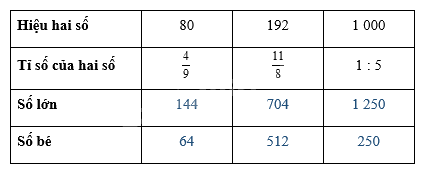 Giải bài 8: Tìm hai số khi biết hiệu và tỉ số của hai số đó trang 24, 25, 26 vở bài tập Toán 5 - Cánh diều 0 2