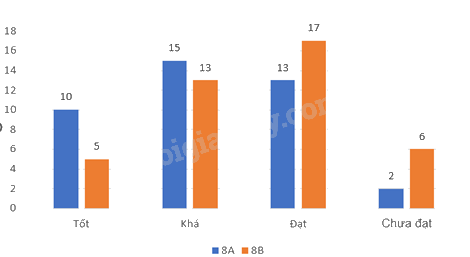 Giải bài 8 trang 14 sách bài tập toán 8 – Cánh diều 3
