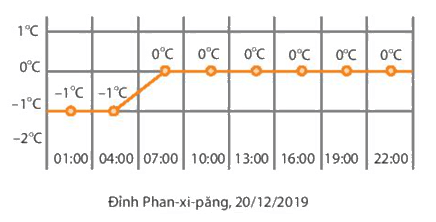 Giải bài 8 trang 9 sách bài tập Toán 6 - Chân trời sáng tạo Tập 2 1