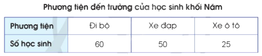 Giải bài 80: Một số cách biểu diễn số liệu thống kê trang 87, 88, 89, 90 vở bài tập Toán 5 - Cánh diều 1 1